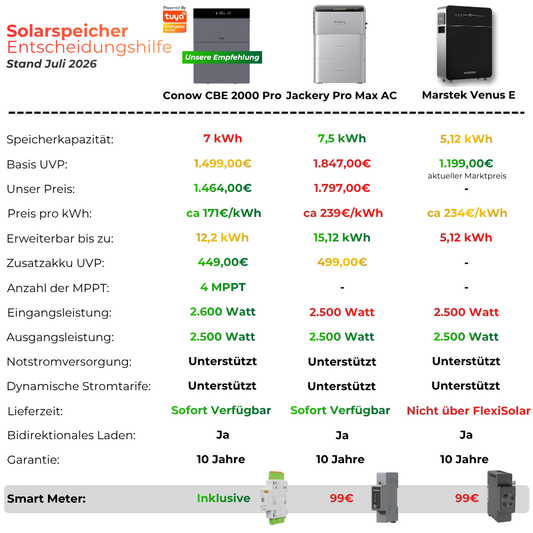 AC-Speicher & Balkonkraftwerk Conow CBE 2000 Pro 7/9/12 kWh | Notstrom & Smart Meter gratis (Powered by Tuya)