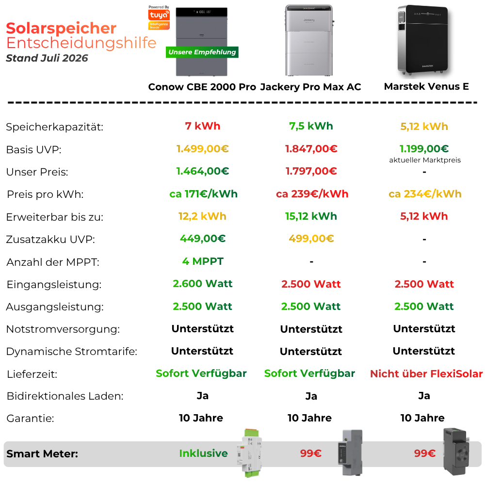 AC-Speicher & Balkonkraftwerk Conow CBE 2000 Pro 7/9/12 kWh | Notstrom & Smart Meter gratis (Powered by Tuya)