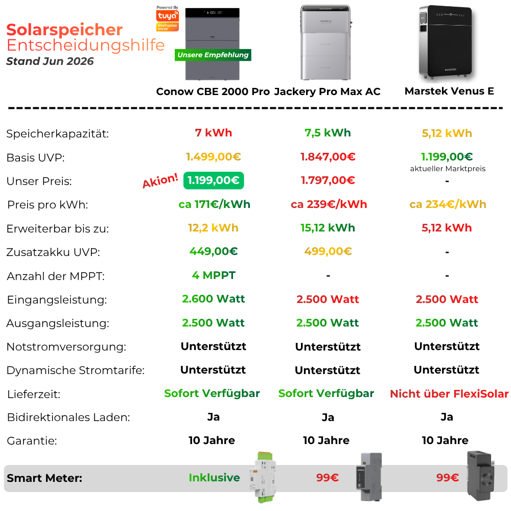 AC-Speicher & Balkonkraftwerk Conow CBE 2000 Pro 7/9/12 kWh | Notstrom & Smart Meter gratis (Powered by Tuya)