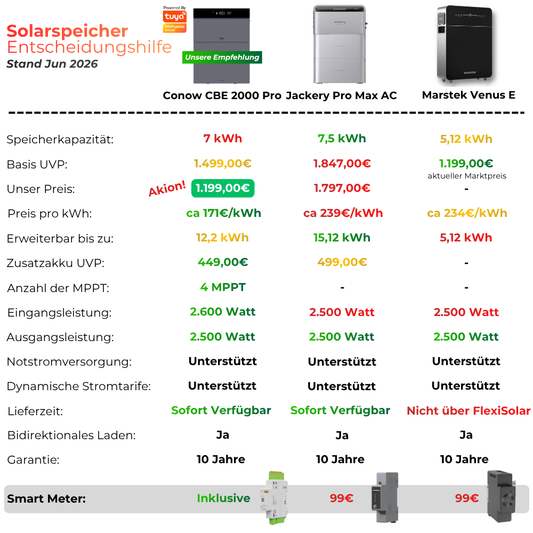 AC-Speicher & Balkonkraftwerk Conow CBE 2000 Pro 7/9/12 kWh | Notstrom & Smart Meter gratis (Powered by Tuya)