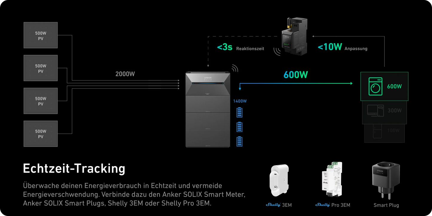 Anker 2 Pro (Solarbank 2 E1600 Pro) inkl. Smartmeter