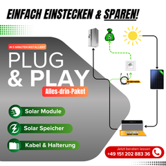 Infografik Plug & Play: Tuya CBE 2000 Pro Speicher und Solarmodul einfach an die Steckdose, Alles-drin-Paket