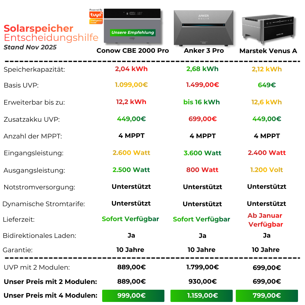 2000 Watt Tuya CBE 2000-Pro Balkonkraftwerk