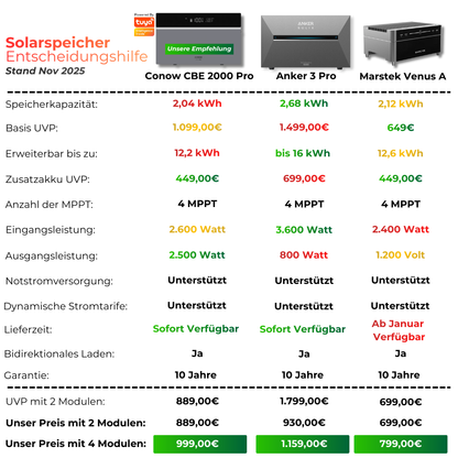 2000 Watt Tuya CBE 2000-Pro Balkonkraftwerk