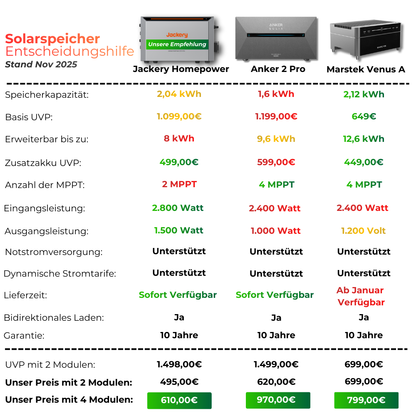2 kWh Jackery HomePower 2000 Ultra Balkonkraftwerk Speicher