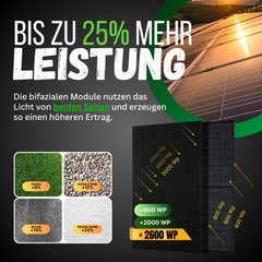 Infografik bifaziale Module 2000 W: bis zu 25 % mehr Leistung durch Licht von beiden Seiten, bis 2600 Wp